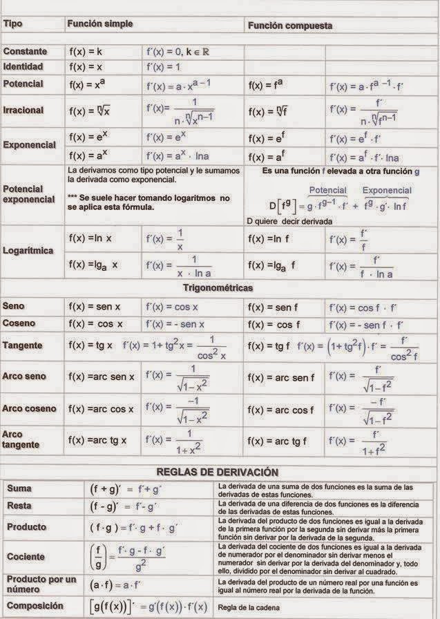 tabla de derivadas
