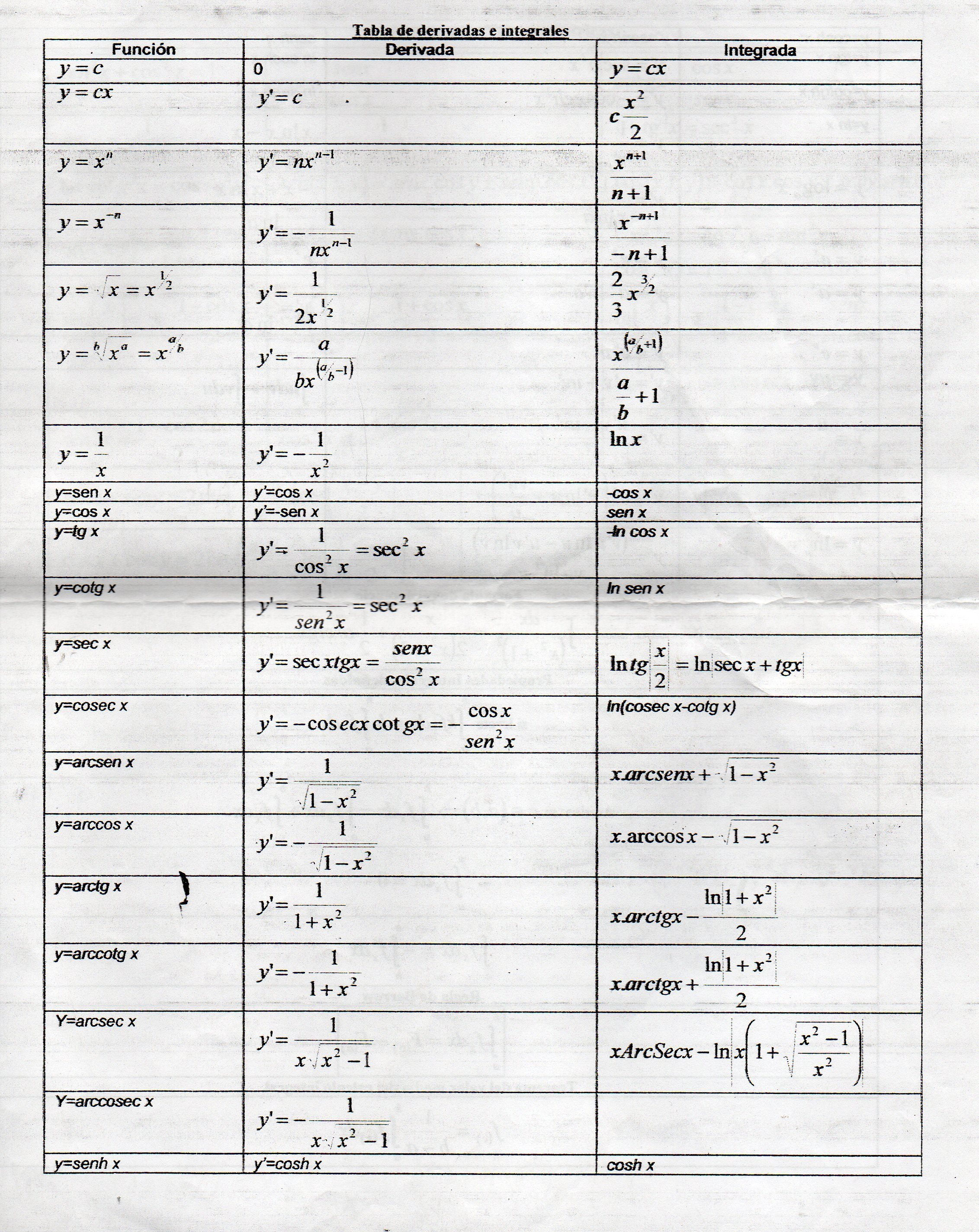 tabla de derivadas